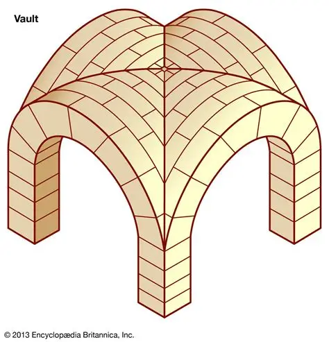 <p><span style="background-color: transparent;">A vault formed by the intersection of two barrel vaults at right angles to each other. A groin is the ridge resulting from the intersection of two vaults.</span></p>