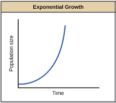 Exponential growth & logistic growth (article) | Khan Academy