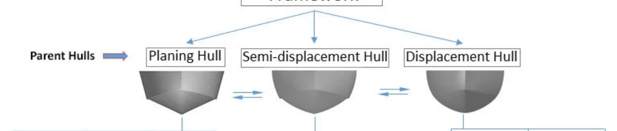 <p>Semi Displacement Hull </p>