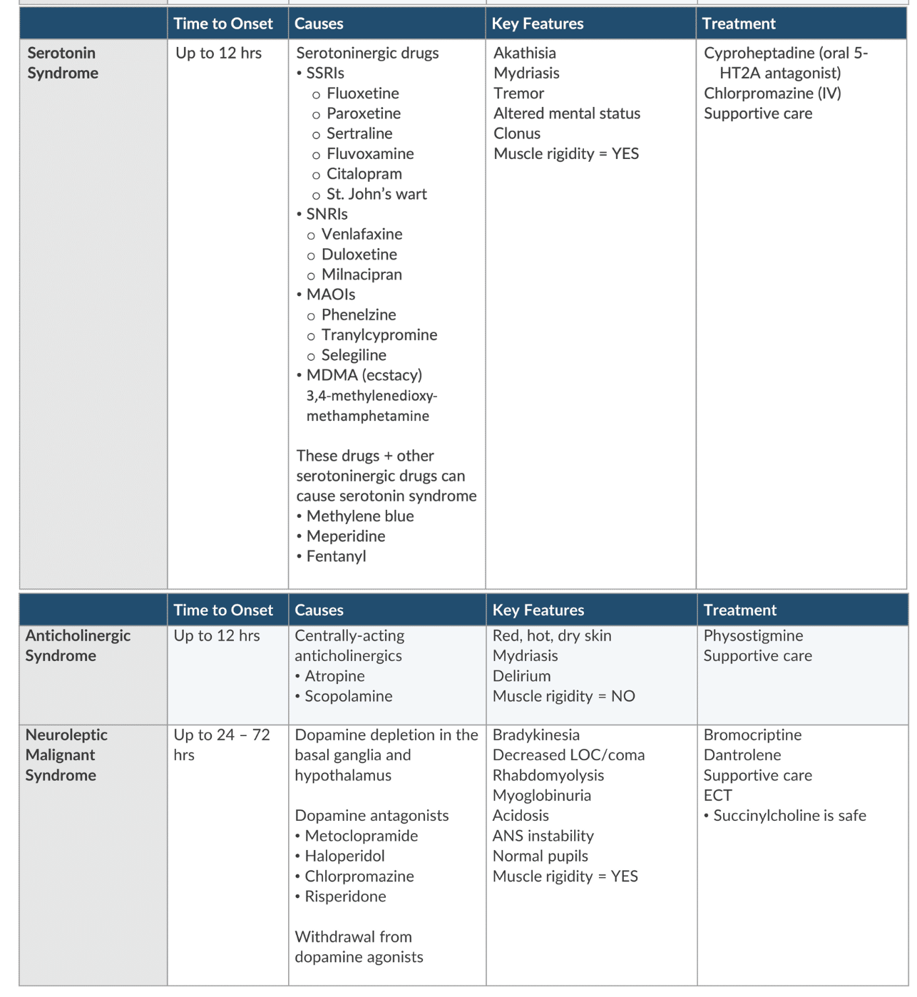 <ul><li><p style="text-align: left;">Neuroleptic malignant syndrome- bromocriptine, drantrolene</p></li><li><p style="text-align: left;">Serotonin syndrome- cyproheptadine</p></li><li><p style="text-align: left;">Anticholinergic toxicity- physostigmine</p></li></ul><p></p>
