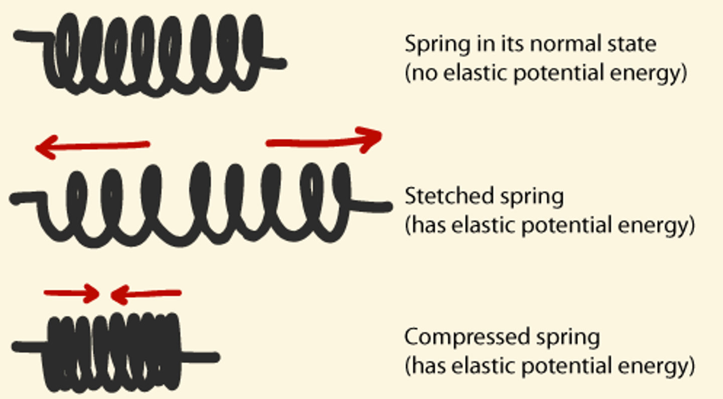 <p>Elastic potential energy</p><p>Elastic potential energy= (1/2) x (spring constant ) x (degree of stretch or compression of a spring squared)</p><p>U= 1/2 kx^2</p><p>https://www.khanacademy.org/science/physics/work-and-energy/hookes-law/a/what-is-elastic-potential-energy</p>