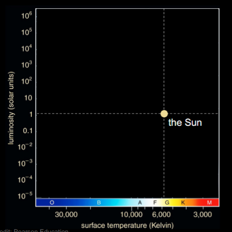 <p>Stellar luminosity vs Surface temp (colour, spectral class)</p><ul><li><p>Temp higher on the left</p></li><li><p>Luminosities in solar luminosity (1 = luminosity of sun) (logarithmic)</p></li><li><p>Diagonal lines of stellar radius </p></li></ul><p></p>
