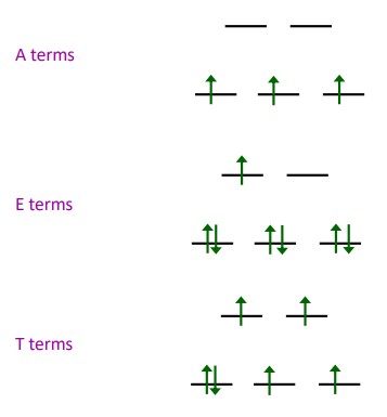 <p>when the number of electrons in the d<sub>yx</sub>, d<sub>xz</sub> and d<sub>yz</sub> orbitals is not the same</p><p>only significant for T terms where electrons can be arranged in 3 ways</p>