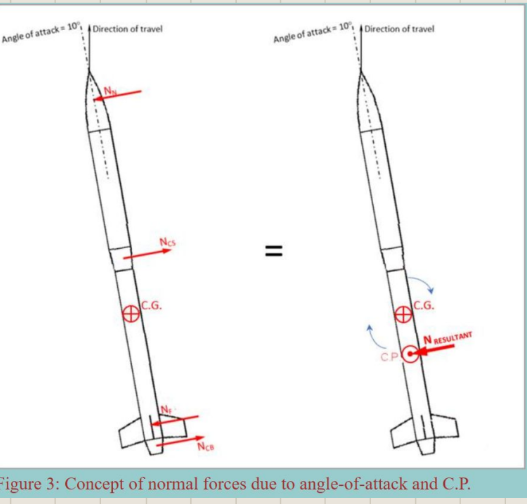 <p><strong>Fins and Rocket Stability</strong></p><ul><li><p>The stability of a<strong> fin-stabilized rocket is dependent</strong> upon the ___________ generated when a rocket tends to deviate from a ___________, in other words, <strong>flying at a _______________</strong> This force, acting normal or perpendicular to the fin plane, imparts a rotational (corrective) moment to the rocket, about its Centre of Gravity (C.G.), which tends to counteract this deviation and to restore the desired straight flight path. </p></li><li><p>At a small angle-of-attack, not only the fins, but other components of the rocket, such as ________, _______ and _________ also <strong>generate a normal force</strong>. In the case of the nosecone and boattail, the forces generated by these components cause a ___________</p></li><li><p>The resultant of all of these normal forces acts at a point on the rocket body deemed the ____________This resultant force, which diminishes to zero as the angle-of-attack is corrected to zero, generates a stabilizing moment about the C.G. </p></li><li><p>It is clear from this discussion that the _____ must generate enough force to overcome the destabilizing forces to the extent that the<strong> C.P. lies ___ of the C.G</strong>. by a certain distance. This distance (measured in body diameters, or calibres, for convenience) is deemed the _______ (SM). </p></li><li><p>If the fins are too small, and as such generate a relatively small fin formal force, the <strong>resultant of the forces</strong> will lie <strong>_____</strong> of the <strong>C.G</strong>. It is obvious, looking at the figure on the right, that the rocket will become unstable and tend to flip over.</p></li></ul><p></p>