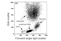 <p>FSC and SSC data are used together to create</p>