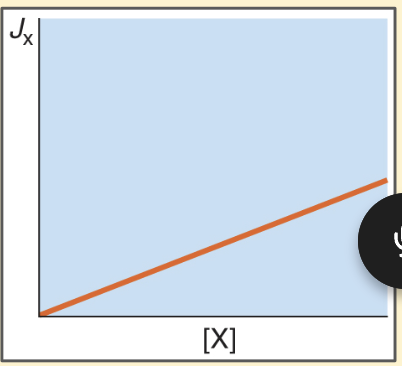 <p>● How fast the solute X moves can be described by its flux (Jx).</p><p>● Flux (Jx) depends on:</p><p>○ Permeability coefficient of X (Px), how easily X can move through the membrane (NB for drug design)</p><p>○ Difference in [X] between ECF and ICF (concentration gradient)</p>