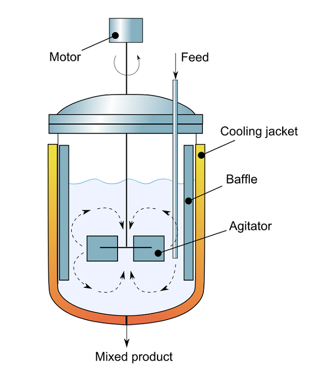 <p>A type of reactor that exists in a tank surrounded by a jacket to provide temperature control and a mixer to stir; operates at steady state, with continuously flowing streams; materials stay in a for a fixed amount of time, called a residence time</p>