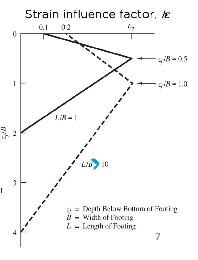 <p>Where is the maximum strain for a square footing? When is the strain 0 for square footing</p>