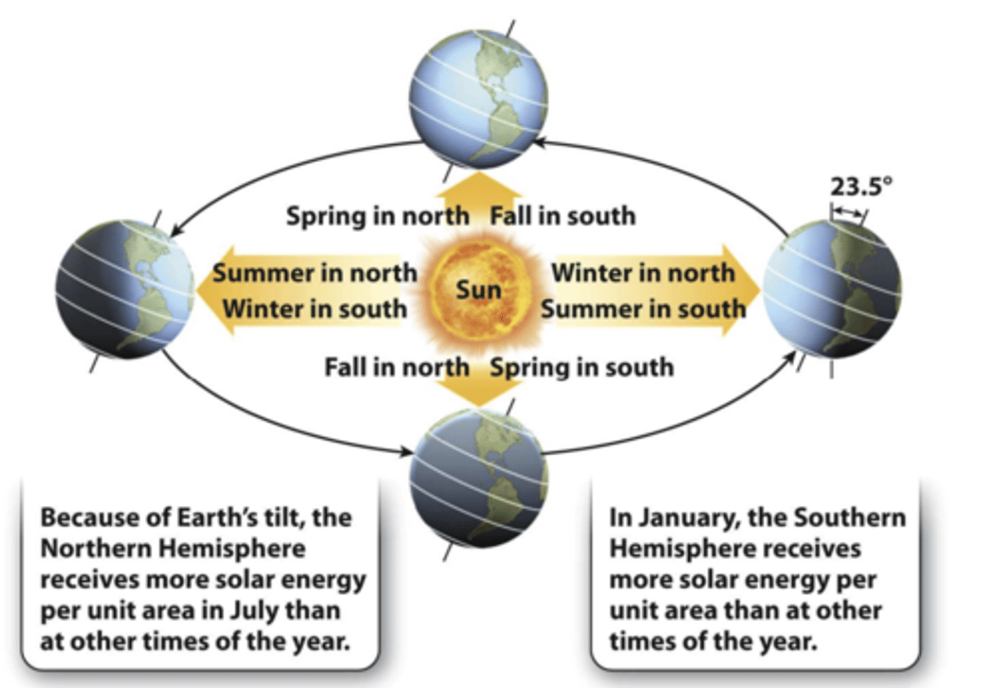 <p>Seasons are a result of Earth's tilt on its axis. When Earth is tilted toward the sun, it is warmer (summer). When Earth is tilted away from the sun, it is colder (winter). During spring and fall, Earth is tilted on its side. See diagram below.</p>