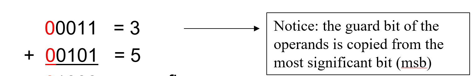 <p>The value of the most significant bit</p>