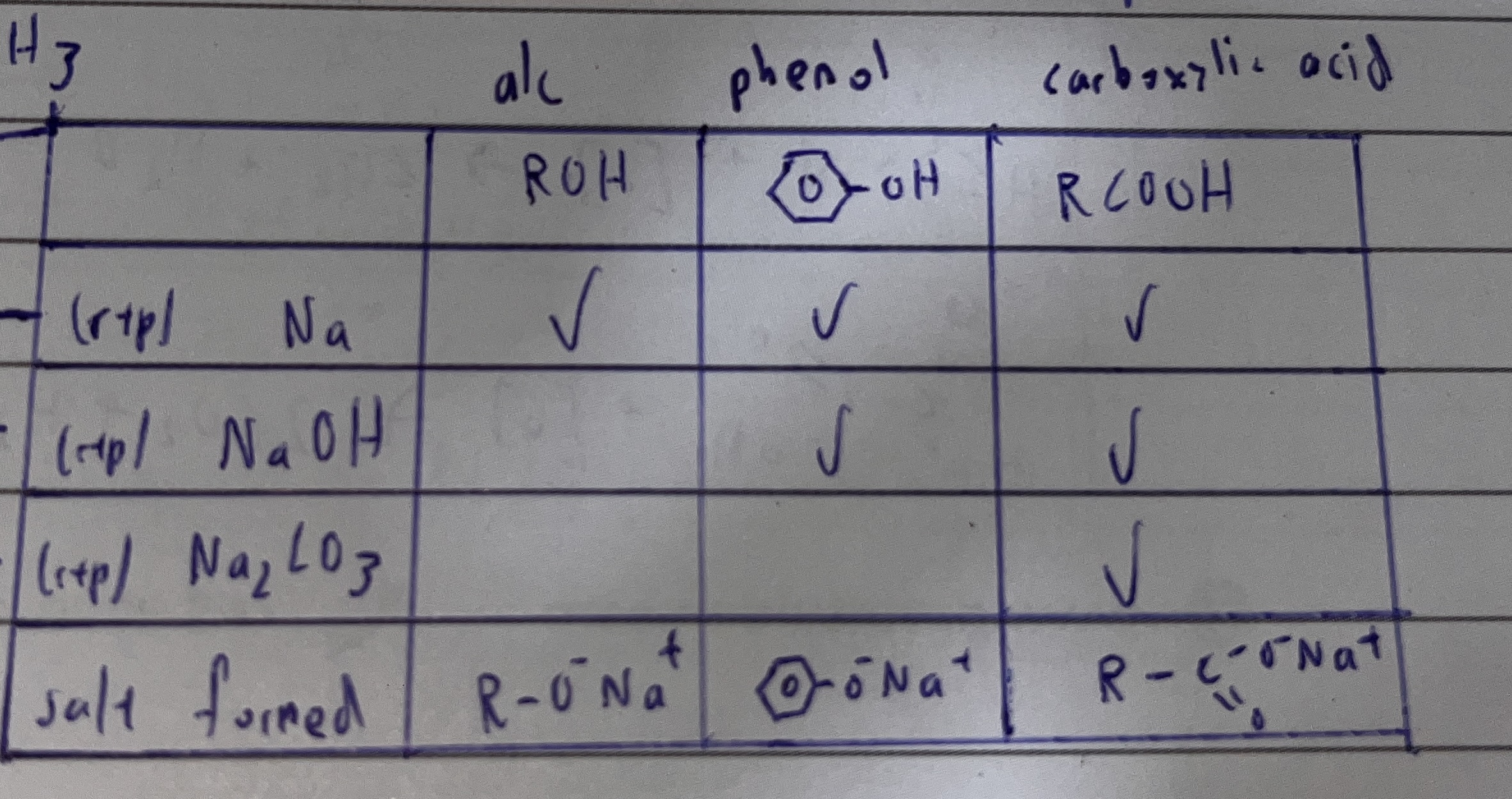 <p>reactions w Na, NaOH, Na2Co3</p><p></p>