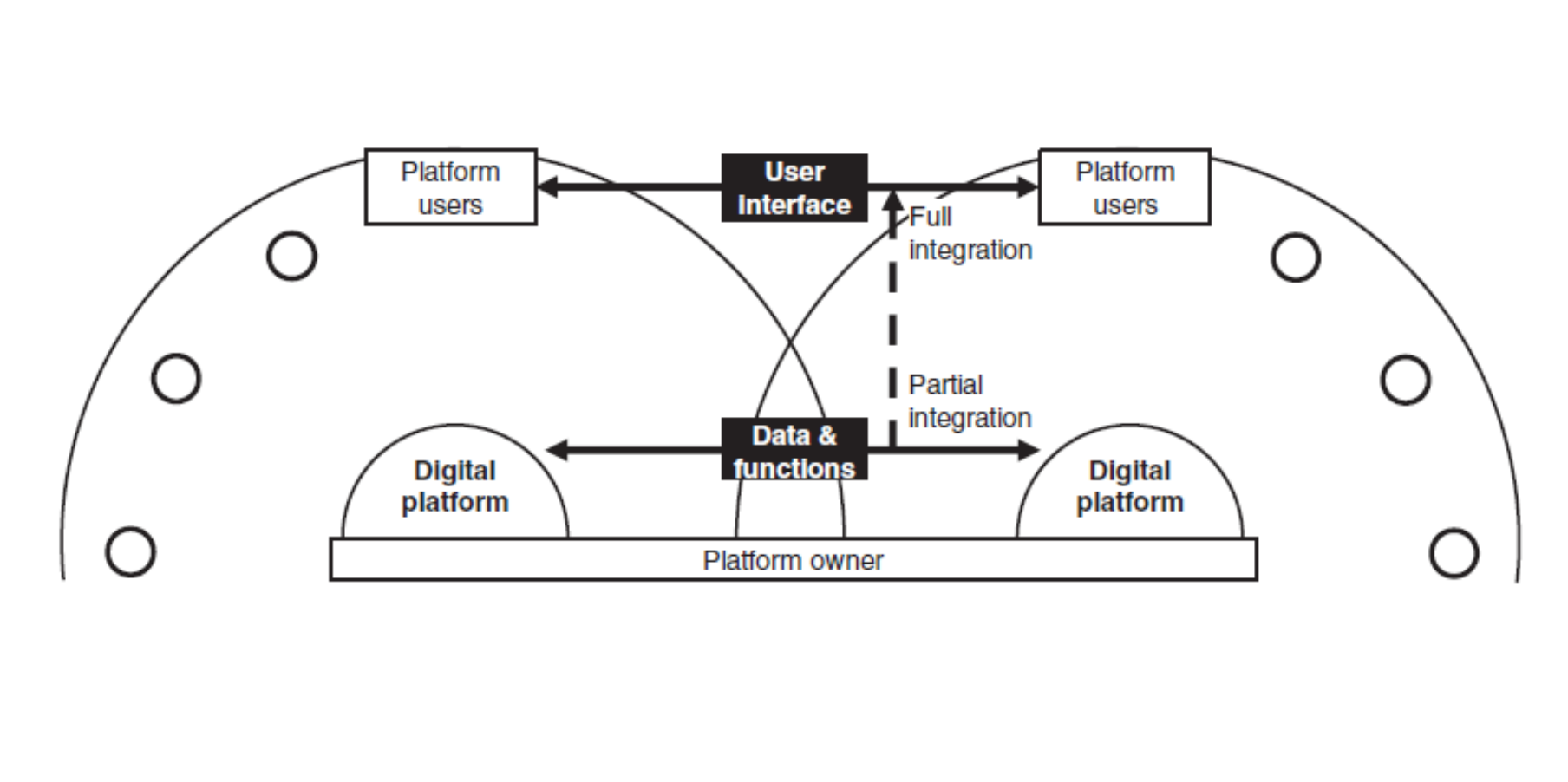 <ol><li><p><strong>Type of the Platform:</strong> Innovation, Transaction, communication </p></li><li><p><strong>Entend of Integration:</strong></p></li></ol><ul><li><p><u>Partial Integration:</u></p><ul><li><p>Connected via APIs</p></li><li><p>Invisible for users </p></li><li><p>Shared data &amp; functions</p></li><li><p>Example: Facebook Messenger &amp; WhatsApp</p></li></ul></li><li><p><u>Full integration: </u></p><ul><li><p>Shared UI, data &amp; functions</p></li><li><p>Visible for users </p></li><li><p>Example: Grab </p></li></ul></li></ul><p></p><p></p>