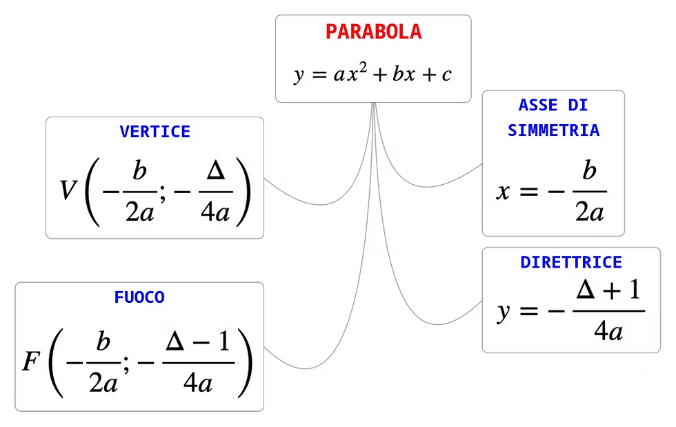 <p>luogo geometrico dei punti del piano equidistanti da un punto f fuoco e da una retta d direttrice </p>
