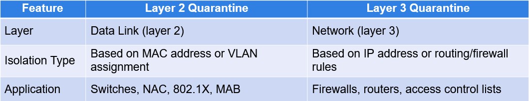 <p>A quarantine method involving the use of switches, NAC, or 802.1X to isolate noncompliant devices based on MAC address or VLAN assignment.</p>