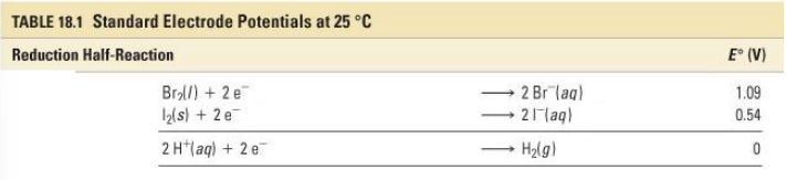<p>Using tabulated reduction potentials, determine ΔG° rxn for the following reaction. Is the reaction spontaneous? </p><p>𝐼2 𝑠 + 2𝐵𝑟− 𝑎𝑞 → 2𝐼 − 𝑎𝑞 + 𝐵𝑟2(𝑙)</p>