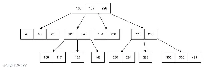 <p><span><span>A </span></span><strong>B-tree</strong><span><span> is a self-balancing search tree data structure that maintains sorted data.</span></span></p><p><span><span>B-trees are generalizations of binary search trees, allowing more than two children per node. This characteristic makes B-trees particularly well-suited for systems that read and write large blocks of data, such as databases and file systems.</span></span></p>