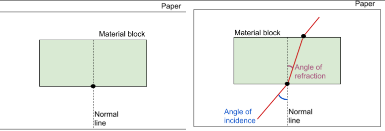 <ul><li><p>Place the material in the centre of a piece of paper and draw a perimeter around it</p></li><li><p>Put the material aside and mark a point on the outline in the centre, draw a perpendicular line to the other side of the point (normal line)</p></li><li><p>Make sure the line is exactly 90<span>°</span></p></li><li><p><span>Then draw lines leaving the point you marked at 10° intervals (angle of incidence)</span></p></li><li><p><span>Put the material back & using a ray box shine a ray along the 10° line and mark when it leaves, do this 7 times</span></p></li><li><p><span>Join the point you just marked to the normal dot and using a protractor measure the angle between this line and the normal</span></p></li><li><p><span>Plot a graph of sin incident against sine refracted angles</span></p></li><li><p><span>Plot a line of best fit and the gradient will be the refractive index</span></p></li></ul><p>Because the initial medium is air Snells law is just sinθ1 = n2sinθ which can be derived to sin i = n sin r which is y=mx</p>