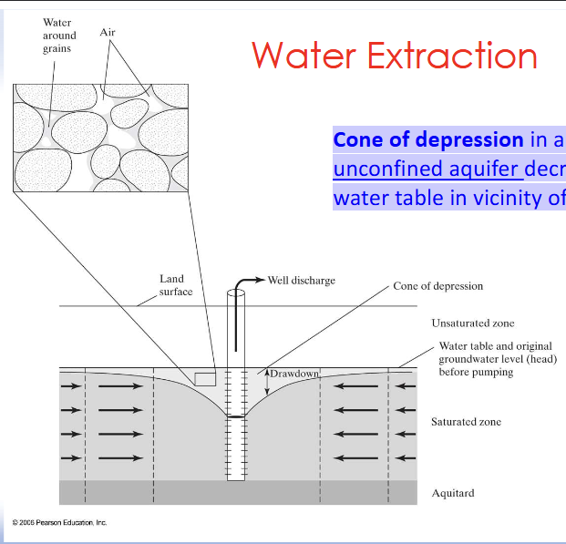 <p><strong>Cone of depression</strong> in an <u>unconfined aquifer</u> decreases water table in vicinity of well</p>