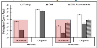 <ul><li><p>found young adults were twice as likely to remember info than general older adults due to associative binding decreasing with age</p></li><li><p>however there was no drop-off in associative binding for people trained as accountants → numerical (domain-specific) expertise acted as a protective factor, meaning they performed better at that aspect than young adults</p></li></ul><p></p>