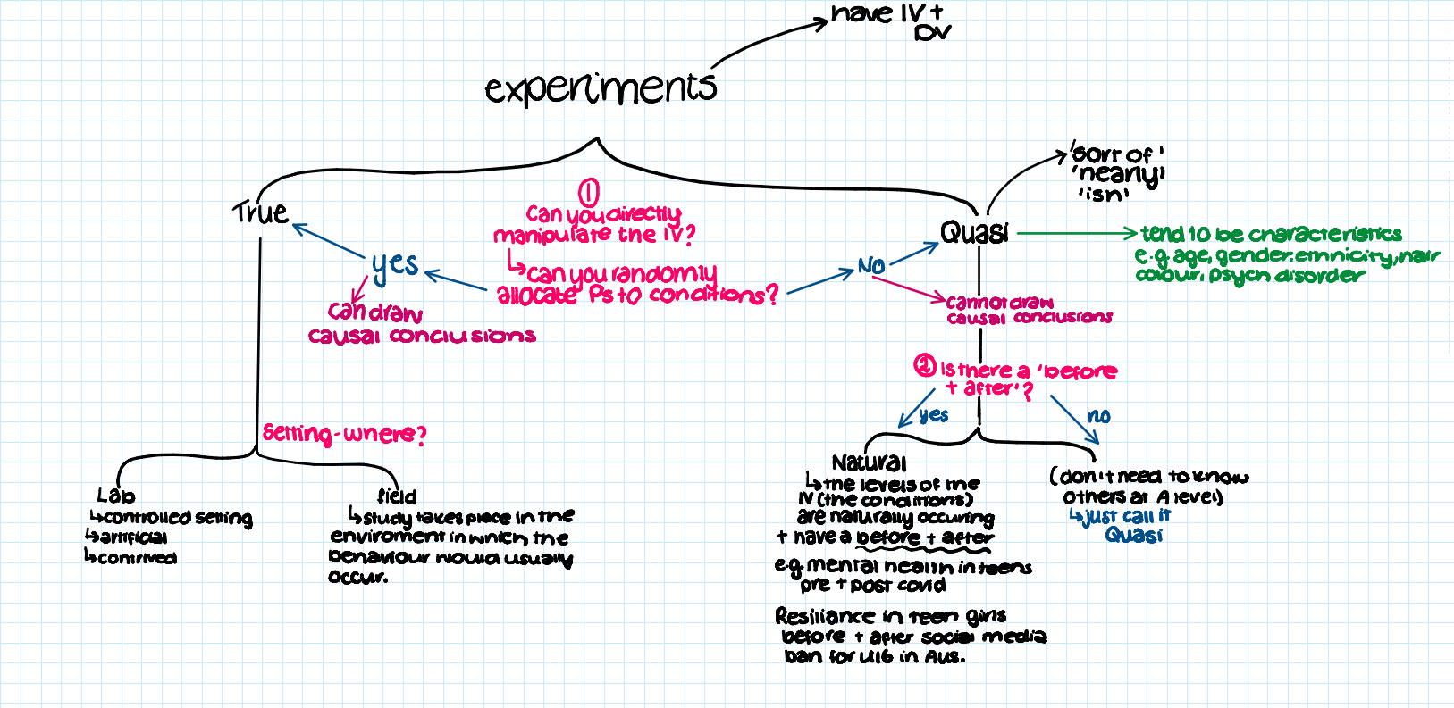 <p>Can you directly manipulate the IV?</p><p>Can you randomly allocate Ps to conditions?</p>