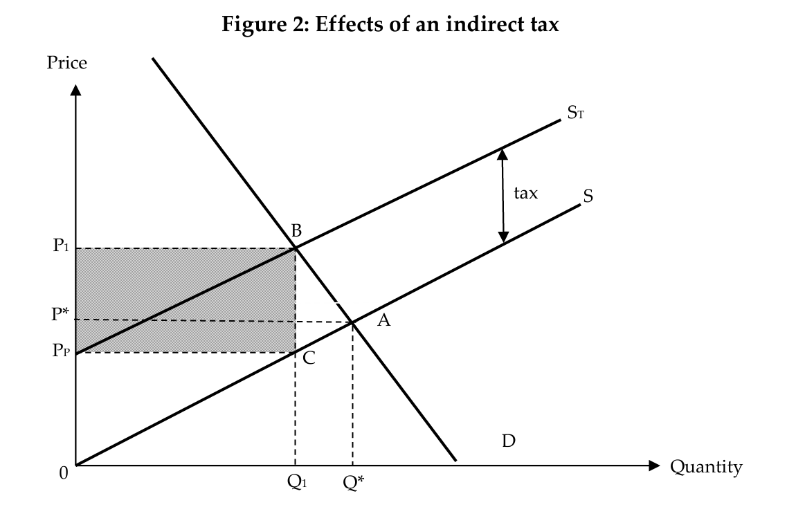 <ul><li><p>an indirect tax causes a rise in the equilibrium price to P1 and a fall in the equilibrium quantity to Q1</p><ul><li><p>the cost of production rises, causing the supply curve to shift upwards by the tax amount from S to ST</p></li><li><p>the new equilibrium is where the demand curve D intersects the new supply curve ST</p></li></ul></li><li><p>producers have to pay P1PP of tax to the government per unit of the good sold</p><ul><li><p>consumers now pay a higher price of P1 for each unit of good consumed</p></li><li><p>producers receive a lower price of PP for selling each unit of good</p></li></ul></li><li><p>before the tax was imposed, the consumer expenditure was equal to the producer revenue (area 0P<em>AQ</em>)</p><ul><li><p>upon imposition of the tax, producer revenue decreases from 0P<em>AQ</em> to 0PPCQ1</p></li><li><p>whether consumer expenditure increases or decreases as a result of the tax imposed depends on the price elasticity of demand for the good</p><ul><li><p>consumer expenditure increased to 0P1BQ1 because the fall in equilibrium quantity is less than proportionate to the rise in equilibrium price</p></li></ul></li></ul></li><li><p>the difference between the consumer expenditure and producer revenue after the imposition of the tax = amount of tax revenue the government collects from the tax (area PPP1BC)</p><ul><li><p>tax revenue = tax per unit x total quantity sold</p></li></ul></li></ul><p></p>