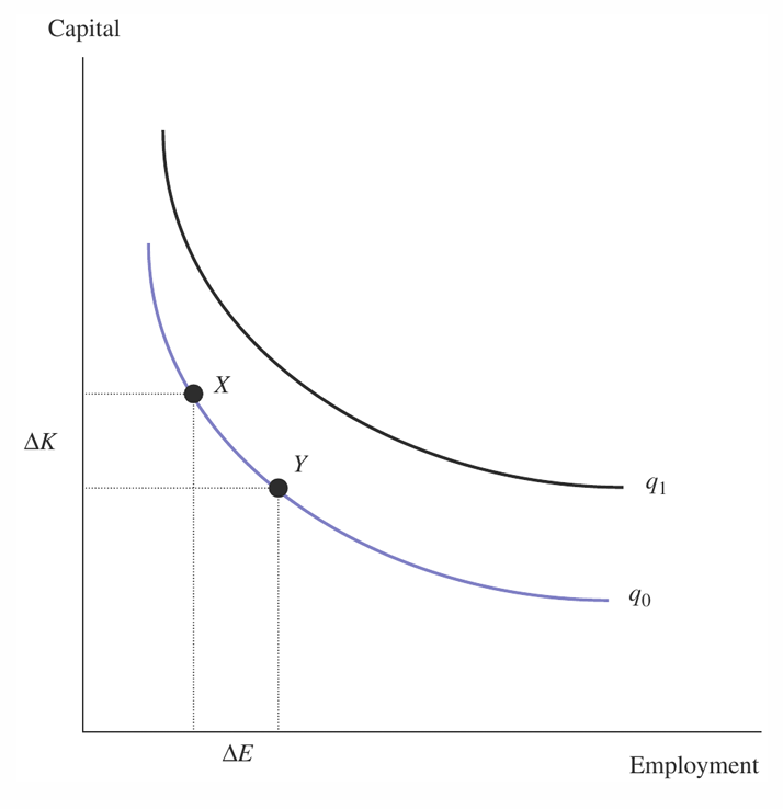 <ul><li><p>Shows different combinations to produce the same quantity</p></li><li><p>Do not intersect</p></li><li><p>Downward Sloping</p></li><li><p>Convex to the origin</p></li></ul><p></p>