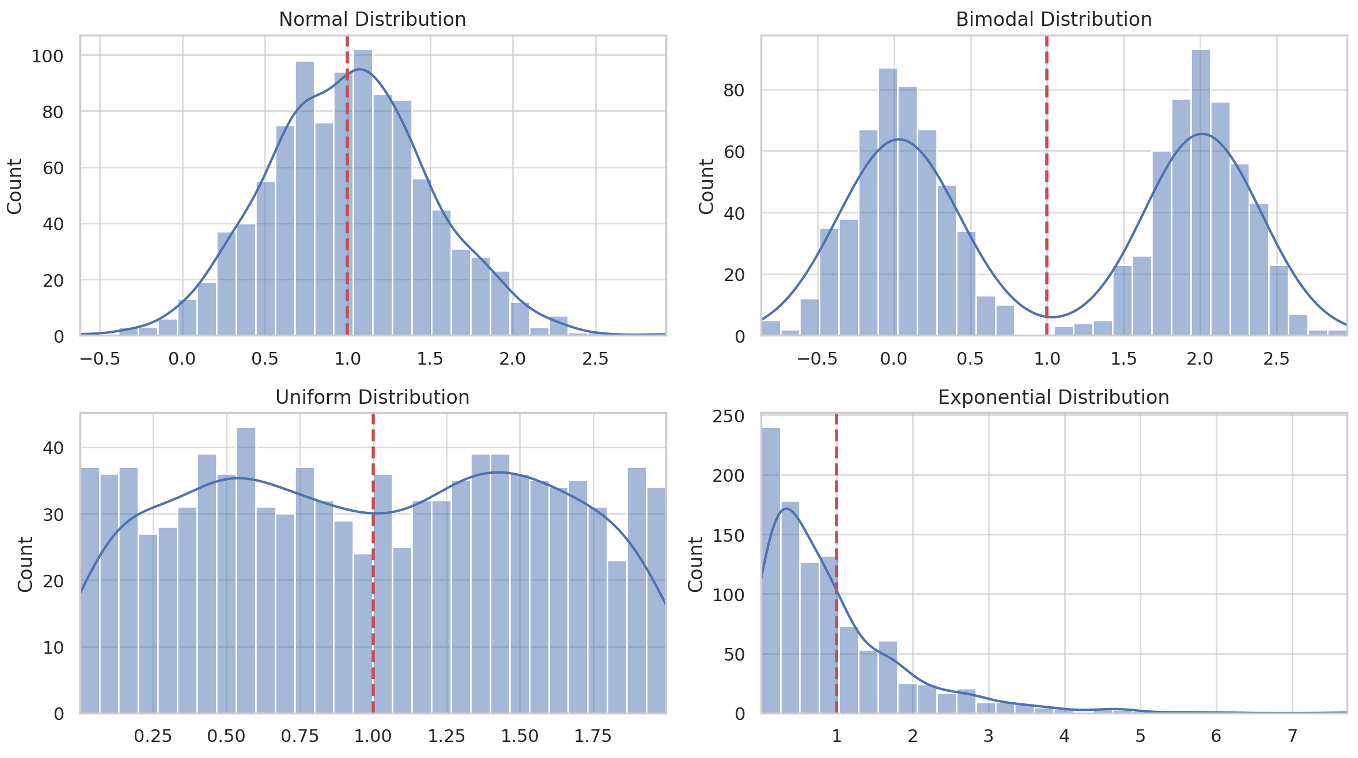 <p>Averages can <strong>hide important variations</strong> in data, and they <strong><em>don't take into account the distribution of data</em></strong>.</p>
