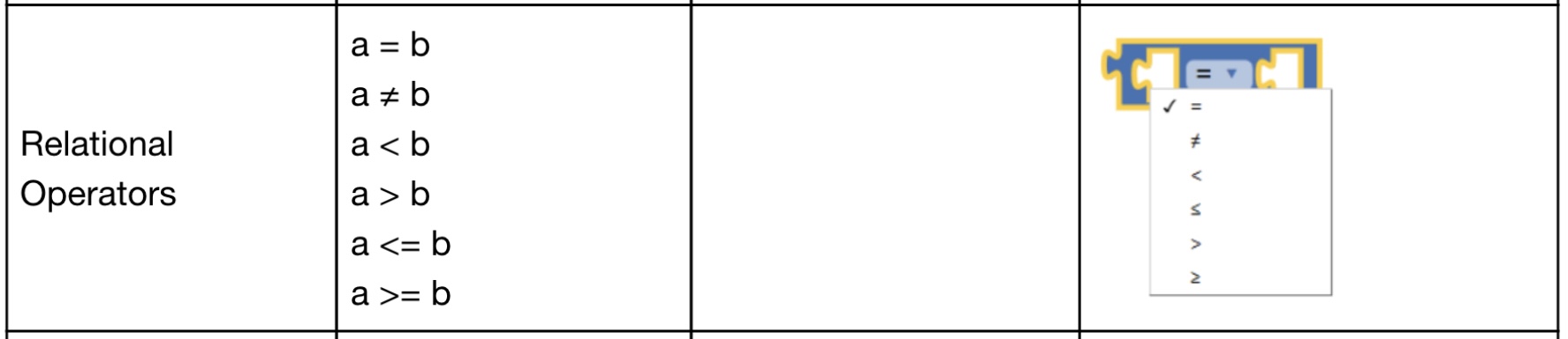 Think of a number line and think of < and > as arrows; < (less than) points towards 0 and smaller numbers on the number line and > (greater than) points towards the larger numbers on the number line
