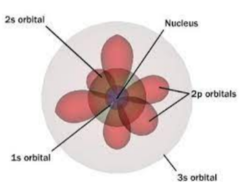 <p>Base histórica (1900-1926):</p><p>Desarrollado por gigantes de la física:</p><p>Planck ⚛️ (cuantización de la energía).</p><p>Einstein 🌟 (efecto fotoeléctrico).</p><p>Bohr (modelo cuántico del H).</p><p>de Broglie 🌊 (dualidad onda-partícula).</p><p>Schrödinger 📈 (ecuación de onda).</p><p>Heisenberg ⚖️ (principio de incertidumbre).</p><p>Born 🎲 (interpretación probabilística).</p><p>🎯 ¿Cómo está estructurado el átomo?🎯</p><p>Núcleo :</p><p>Protones (+) y neutrones (neutros).</p><p>Concentra casi toda la masa.</p><p>☁️Nube electrónica ☁️:</p><p>Electrones (-) en orbitales (regiones de probabilidad).</p><p>Gobernada por la mecánica cuántica.</p>