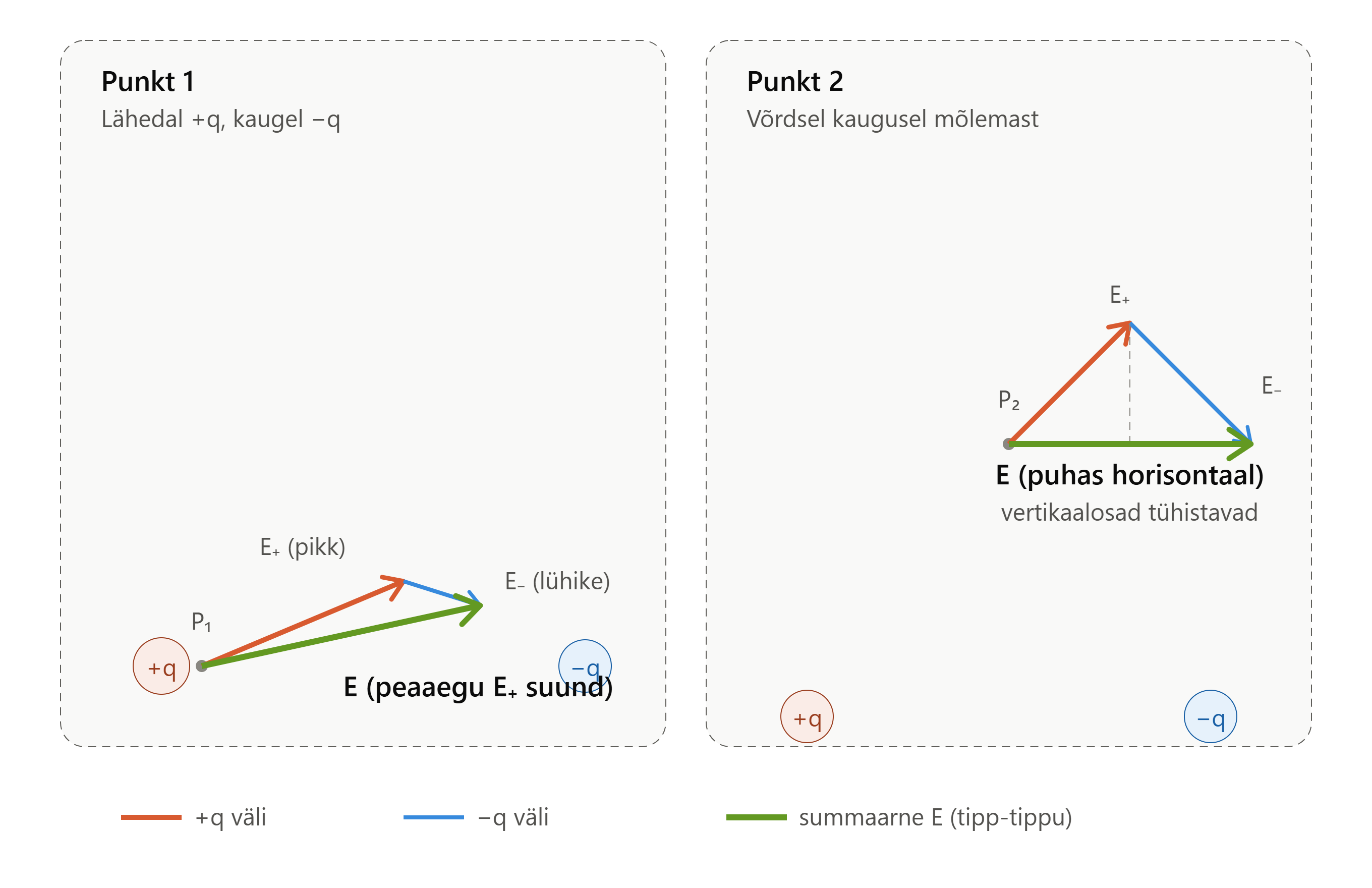 <p><strong>Üldpõhimõte on jälle superpositsioon</strong> — iga laeng loob oma välja, liidad need kokku vektoritena. Erinevus varasemate ülesannetega on siin see, et laengud pole enam sama kaugel punktist, mistõttu tuleb ka <strong>kaugust</strong> arvesse võtta, mitte ainult suunda.</p><p><strong>Paberil lahendamise üldmeetod (5 sammu):</strong></p><p><strong>1. samm — mõõda kaugused ühikutes</strong><br>Vali joonisel üks "mõõtühik" (nt lühim kaugus laengust punktini) ja väljenda kõik teised kaugused selle kordsetena. Nii ei pea sa teadma tegelikke sentimeetreid — piisab suhtest.</p><p><strong>2. samm — joonista iga laengu väli eraldi</strong><br>Igast punktist joonista kaks väikest vektorit:</p><ul><li><p>vektor <strong>+q</strong>-st: osutab <strong>laengust eemale</strong></p></li><li><p>vektor <strong>–q</strong>-st: osutab <strong>laengu poole</strong></p></li></ul><p><strong>3. samm — võrdle pikkusi valemiga E ∝ 1/r²</strong><br>Kuna mõlema laengu suurus on sama, piisab kauguse võrdlusest. Kui üks laeng on <strong>kolm korda kaugemal</strong>, on tema väli <strong>9 korda nõrgem</strong> (3² = 9). See on kõige tähtsam trikk — kaugem laeng "kaob" arvutuses peaaegu olematuks.</p><p><strong>4. samm — lahuta komponentideks ja liida</strong><br>Jaga kumbki vektor horisontaal- ja vertikaalosaks (x ja y), seejärel liida x-id omavahel ja y-id omavahel.</p><p><strong>5. samm — pane kokku lõppvektor</strong><br>Summeeritud x ja y annavad tulemusvektori suuna (ilmakaar) ja pikkuse.</p><div data-type="horizontalRule"><hr></div><p><strong>Rakendus punktile 1</strong> (lähedal +q-le, kaugel –q-st):</p><ul><li><p>+q on lähedal → kaugus <strong>r</strong> → väli <strong>E</strong> (täisväärtus, osutab eemale ehk umbes itta/kagusse)</p></li><li><p>–q on kaugel → kaugus <strong>≈3r</strong> → väli <strong>≈ (1/9)·E</strong> (osutab –q poole, veidi vastupäeva kallutades)</p></li></ul><p>Kuna nõrgem vektor (1/9 E) ainult <strong>kallutab veidi suunda</strong>, aga ei muuda pikkust oluliselt, jääb tulemus:</p><ul><li><p>suund: peaaegu +q oma väli suund, veidi kallutatud → <strong>kagusse (ESE)</strong></p></li><li><p>pikkus: umbes <strong>0,89·E</strong> (peaaegu terve E)</p></li></ul><p><strong>Rakendus punktile 2</strong> (ülal, laengutest ligikaudu võrdsel kaugusel ≈2r):</p><ul><li><p>+q väli: osutab eemale → suunaga üles-paremale (NNE)</p></li><li><p>–q väli: osutab laengu poole → suunaga alla-paremale (ESE)</p></li></ul><p>Kuna mõlemad on <strong>samal kaugusel</strong> (2r), on nende pikkused võrdsed → <strong>vertikaalsed komponendid (üles/alla) kustutavad teineteist täpselt ära</strong>, alles jäävad ainult paremale suunatud (idapoolsed) horisontaalkomponendid.</p><ul><li><p>suund: puhas <strong>ida (E)</strong></p></li><li><p>pikkus: kumbki vektor eraldi ≈ (1/4)·E, kokku horisontaalselt ≈ <strong>0,4·E</strong></p></li></ul><p><strong>Võrdlus:</strong> 0,89·E (punkt 1) > 0,4·E (punkt 2) → <strong>punkt 1 vektor on pikem</strong>.</p><div data-type="horizontalRule"><hr></div><p><strong>Kiirem "graafiline" variant paberil (kui trigonomeetria on liiga aeganõudev):</strong></p><p>Joonista lihtsalt kaks nooljoont igast laengust igasse punkti, pikkusega ligikaudu <strong>pöördvõrdeline kauguse ruuduga</strong> (mõõda joonlauaga kaugused, siis skaleeri: lühem kaugus = pikem nool, kasutades r² suhet). Aseta noolte otsad kokku (üks noole ots teise alguseks) ja tõmba lõppvektor esimese alguspunktist teise otsani — see annab visuaalselt õige suuna ja ligikaudse pikkuse, ilma valemeid välja kirjutamata.</p><p><strong>Õiged vastused olid: a, b, f</strong> — täpselt need, mis eeltoodud arvutus kinnitab.</p>