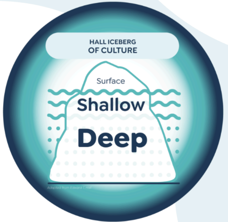 <ul><li><p>conceptual framework developed by anthropologist Edward T. Hall</p></li></ul><ul><li><p>commonly used metaphor to describe culture</p></li><li><p>great example for illustrating the tangible and the intangible</p></li><li><p>tip of the iceberg</p><ul><li><p>making up 10% of the object</p></li><li><p>language and customs</p></li></ul></li><li><p>rest of the iceberg</p><ul><li><p>90% of it, is below the waterline</p></li><li><p>beliefs, values, and thought patterns</p></li></ul></li><li><p>narratives that emerge from this cultural iceberg are </p><ul><li><p>not merely stories</p></li><li><p>the lifeblood of our identities</p></li><li><p>shaping our perceptions, interactions, and collective consciousness</p></li></ul></li></ul><p></p>