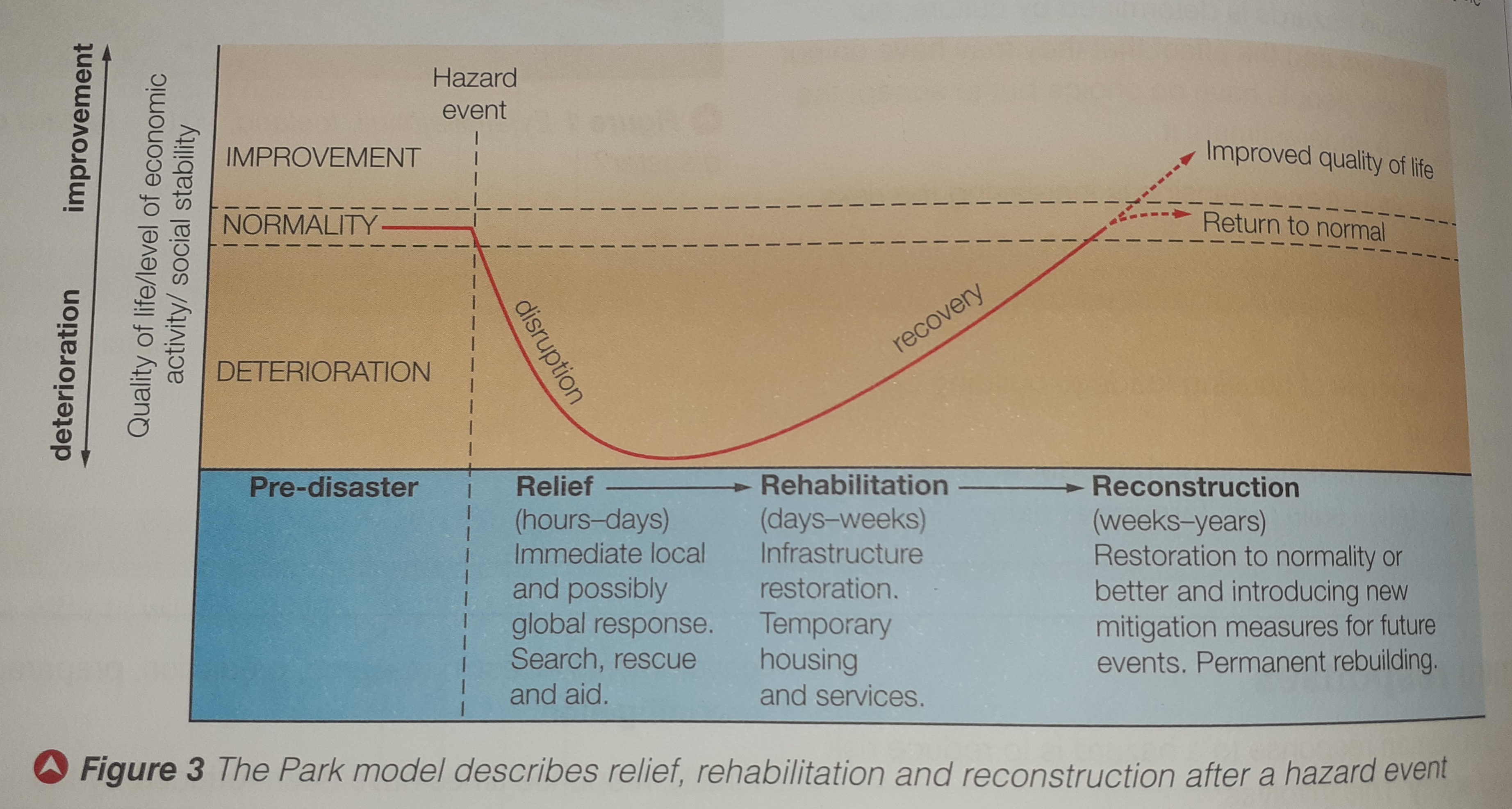 <ol><li><p>relief</p></li><li><p class="has-focus">rehabilitation</p></li><li><p class="has-focus">reconstruction</p></li></ol><p></p>