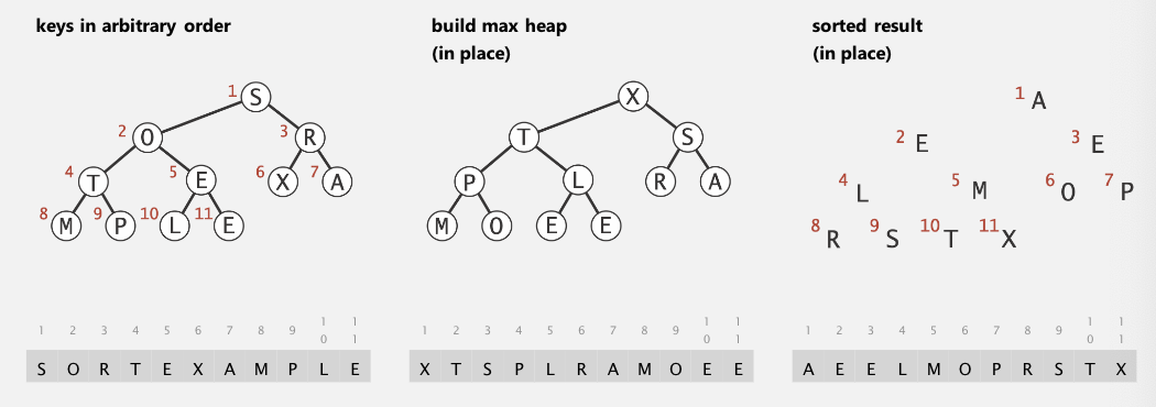 <p>1) View input array as a complete binary tree</p><p>2) Heap construction: Build a max-heap with all <em>n</em> keys</p><p>3) Sortdown: Repeatedly remove the maximum key</p>