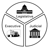 <p>seperation of powers</p>