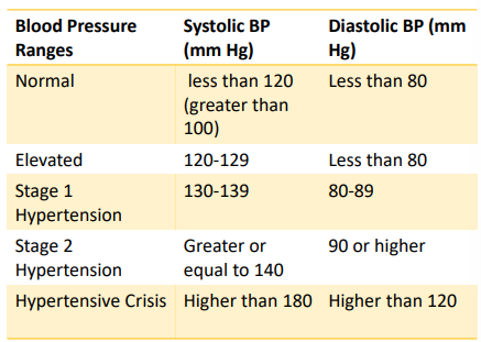 <p>A patient presents with a blood pressure of 143/98. What stage hypertension is this? </p>