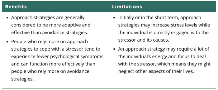 <p><span>:coping strategies that directly confront the source of the stress and thus reduce or eliminate it. (Seeking advice from an expert, talking through your problems with a friend or family, accepting responsibility for a problem, reframing a situation to recognise the positive aspects). Developing a plan to increase sense of control around an issue. </span></p>