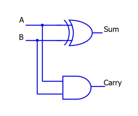 <p>S = A XOR B</p><p>C = AB</p>