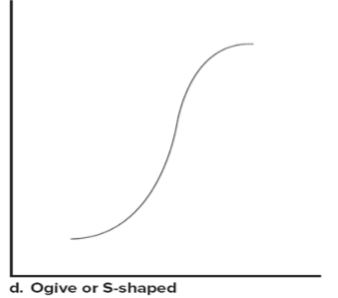 <p>Ogive (S-shaped) performance curve</p>