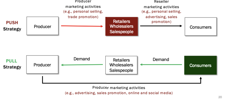<p>Push-market to wholesalers; give them deal on mass purchases</p><p>Pull- market to consumers who will put pressure on retailers</p>