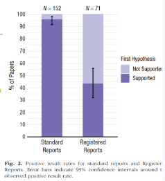 <p>found only 43% of registered reports’ hypotheses were supported, in comparison to 96% of standard reports → shows drastic rates of publication bias in traditional method + the positive effects of preregistration</p>