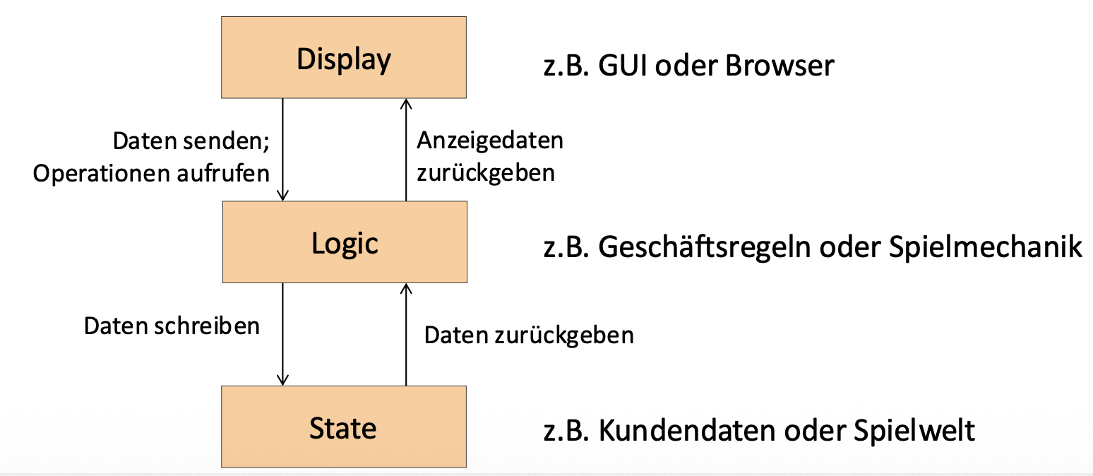 <p>FALSCH – „Three-Tier“ ist State-Logic-Display </p><p>• MVC hat eine direkte Verbindung Model ↔ View, Three-Tier keine Verbindung Display ↔ State Quelle: VL2 Folie 50–53</p>