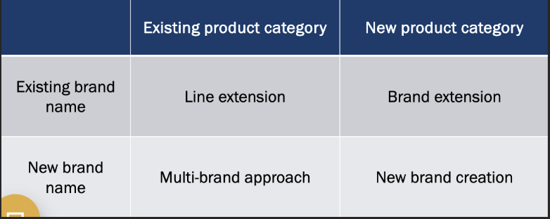 <ol><li><p>line extension</p></li><li><p>brand extension</p></li><li><p>multi-brand approach</p></li><li><p>new brand creation</p></li></ol><p></p>