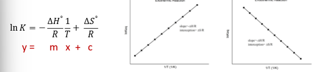 <p>𝐥𝐧 𝑲 = − ∆𝑯°/ 𝑹𝑻 + ∆𝑺° / 𝑹</p><p>tehrefore estimating K at different temperature</p><ul><li><p>if we know K1 at T1 we can estimate K2 at T2 (because of the linear relationship</p></li><li><p>n 𝐾2 − ln 𝐾1 = − ∆𝑟𝐻° / 𝑅 (1/ 𝑇2 − 1/ 𝑇1) </p></li></ul><p></p>