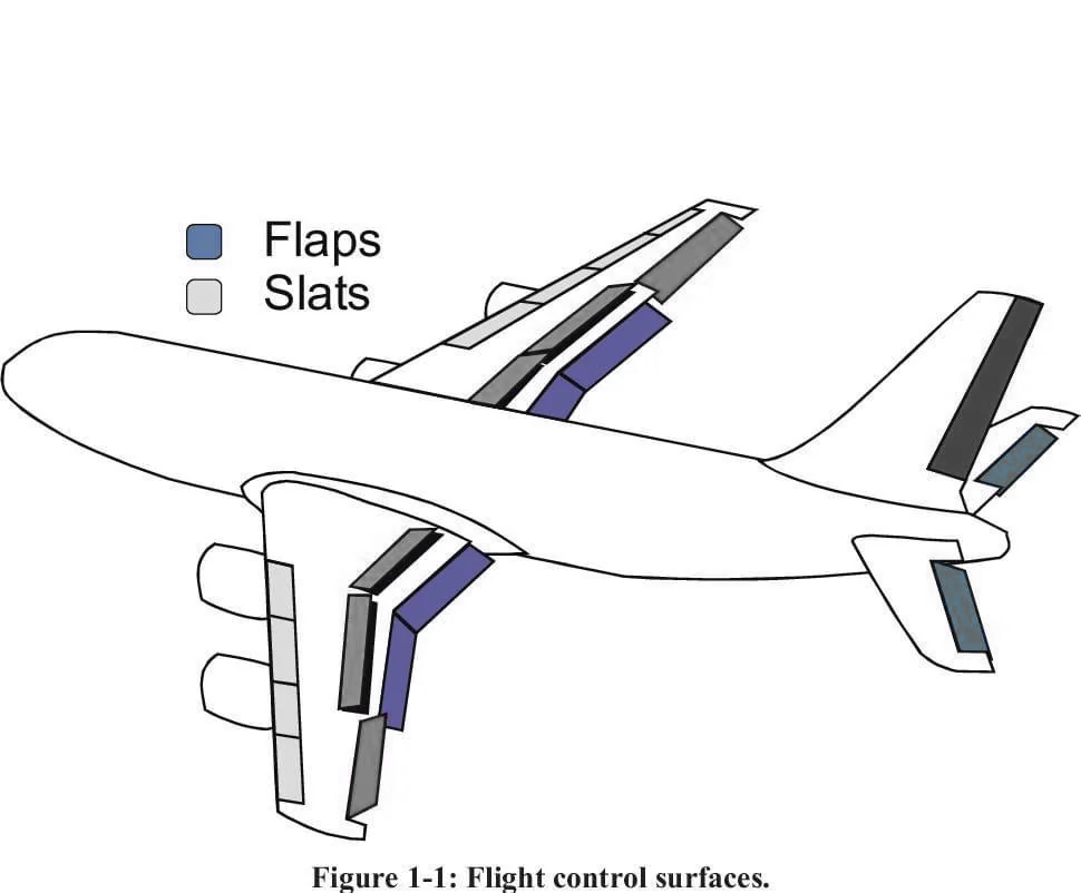 <p>Flaps och Slats</p>