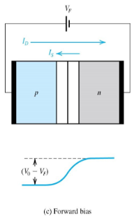 <ul><li><p>positive side of the battery is applied to the p side of the pn junction, which makes the p-side more positive</p></li><li><p>more holes diffuse from the p side to the n side, creating positive diode current across the junction </p></li><li><p>the biasing lowers the barrier voltage (V<sub>0</sub> - V<sub>F</sub>)</p></li></ul><p></p>