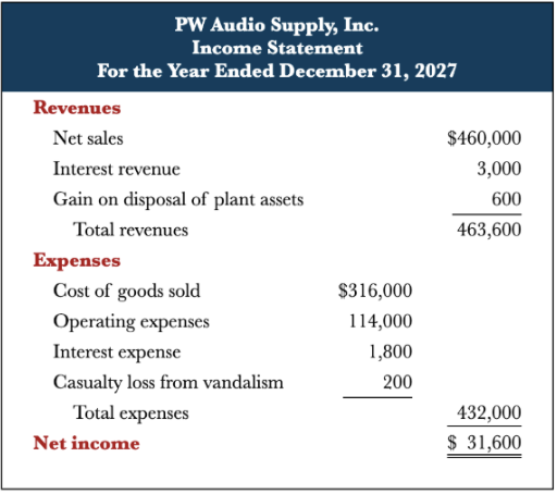 <p>an income statement that shows only one step—subtracting total expenses from total revenues—in determining net income</p><ul><li><p>revenues - include both operating revenues and other revenues and gains</p></li><li><p>expenses - include both operating revenues and other revenues and gains</p></li></ul><p></p>