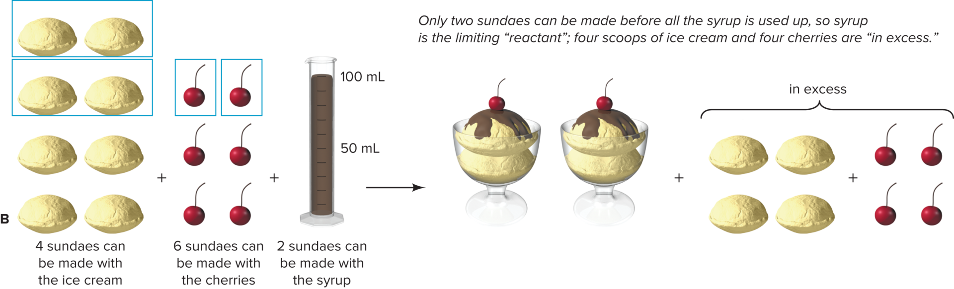 <p>Convert masses to moles if necessary, and then determine how much product each reactant <em>would</em> be able to produce.</p><ul><li><p>The reactant that forms less product is the limiting reactant.</p></li></ul><p></p>