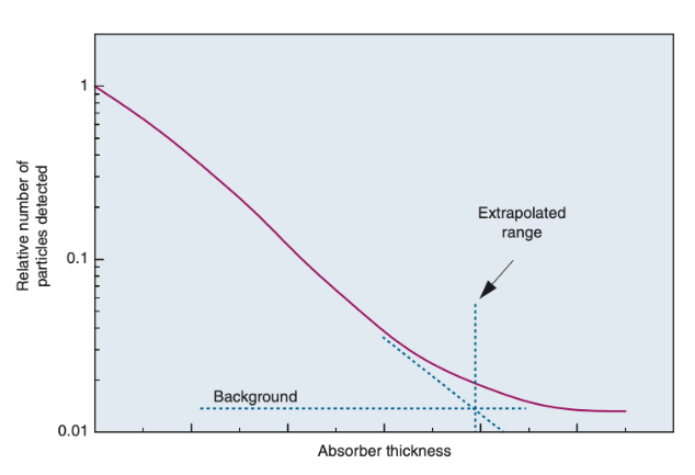 <p>Electrons do not travel in a straight line and ranges are variable, so it is defined by the extrapolated range which is slightly less than the maximum range. This is usually specified as the maximum beta particle range.</p>
