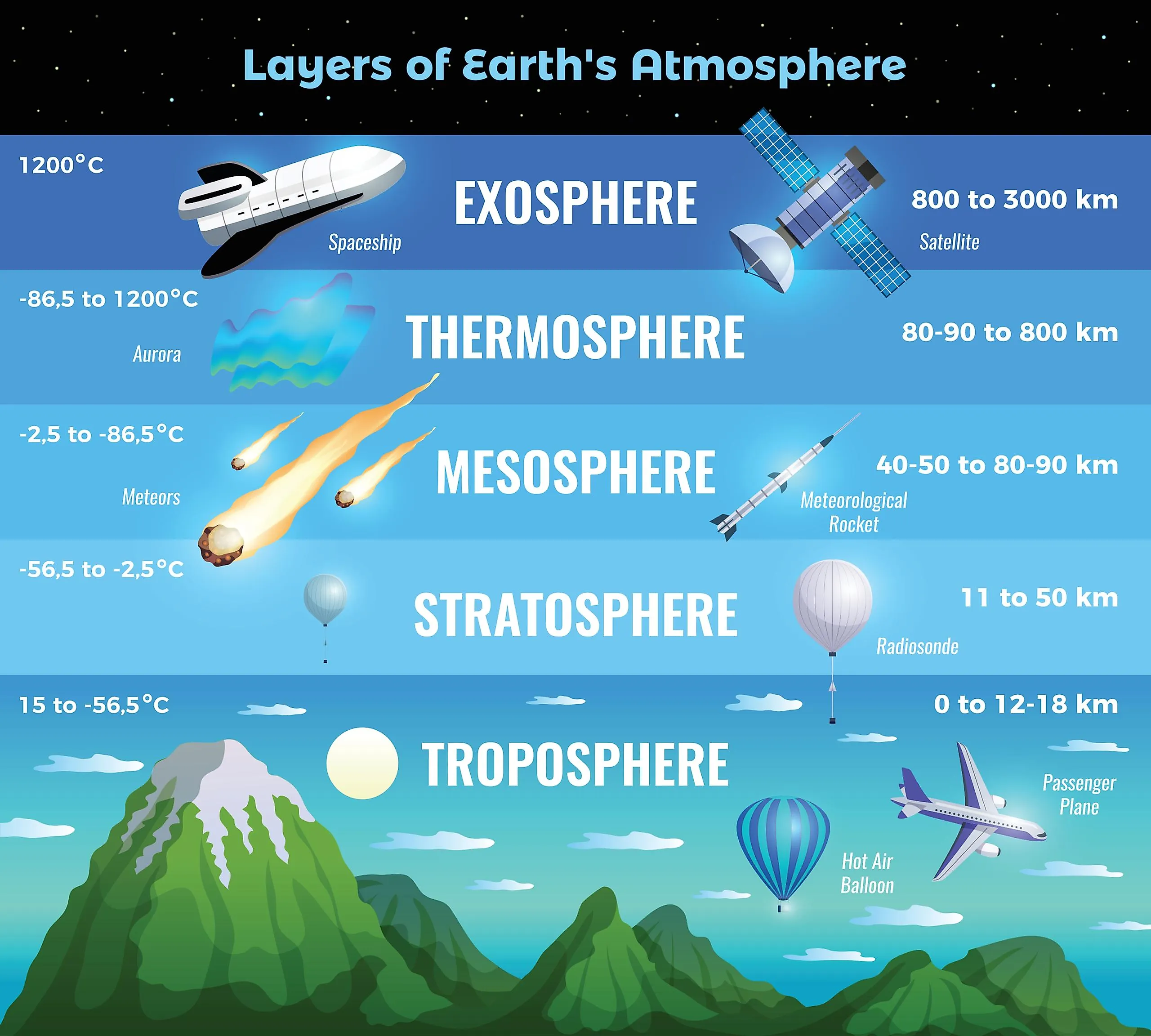 <p>cloud rise when warm air is surrounded by cool air. The air in the troposphere is cool, but the air in the stratosphere is warm. this creates a boundary where the air pocket stops rising</p>