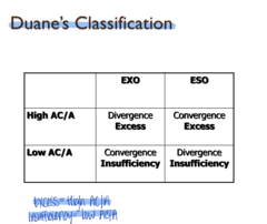 <p>Vergence Anomalies Duane's Classification</p><p>Low AC/A with exo deviation</p>